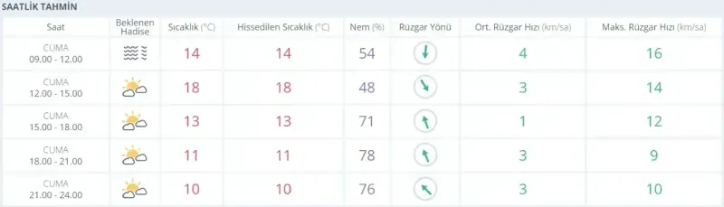 Kocaeli'de 20 Aralık 2024 Hava Durumu